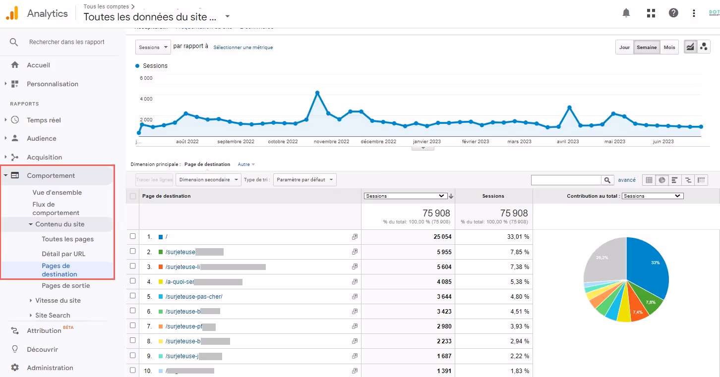Google Analytics dashboard in French showing site behavior data with a line graph of sessions from July 2022 to June 2023, a table of top destination pages with session counts, and a pie chart of session distribution.