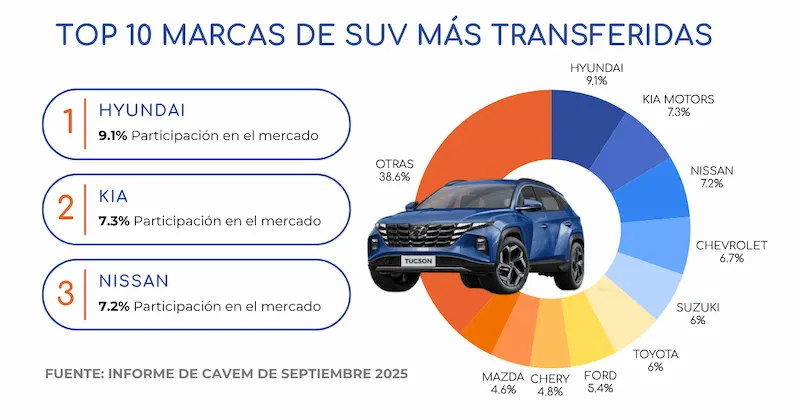 Marcas de SUV mas transferidas Cavem
