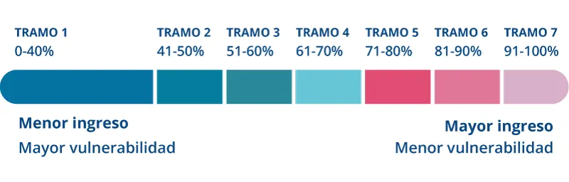 Tramos del Registro Social de Hogares