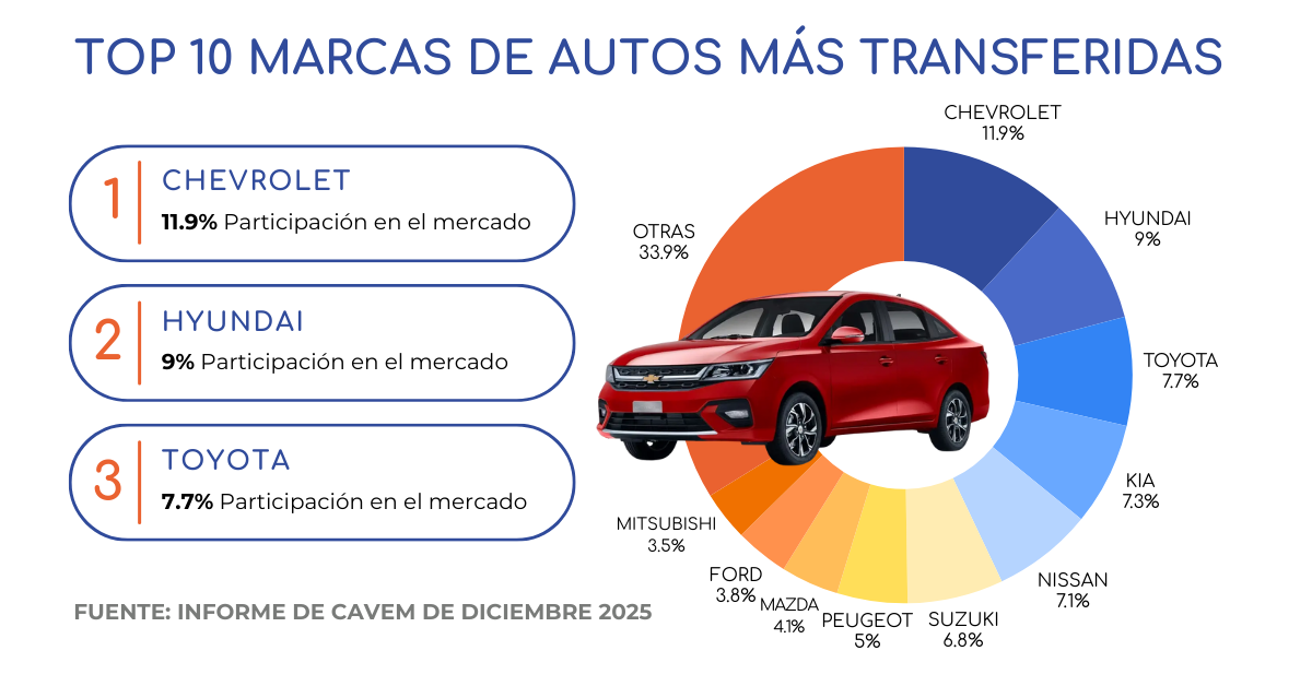 Marcas de autos usados más vendidas en Chile 2025