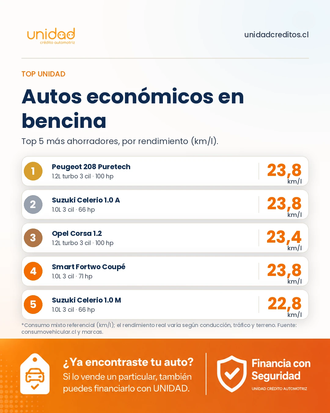 Autos económicos en bencina en Chile: top 5 más ahorradores por rendimiento (km/l).