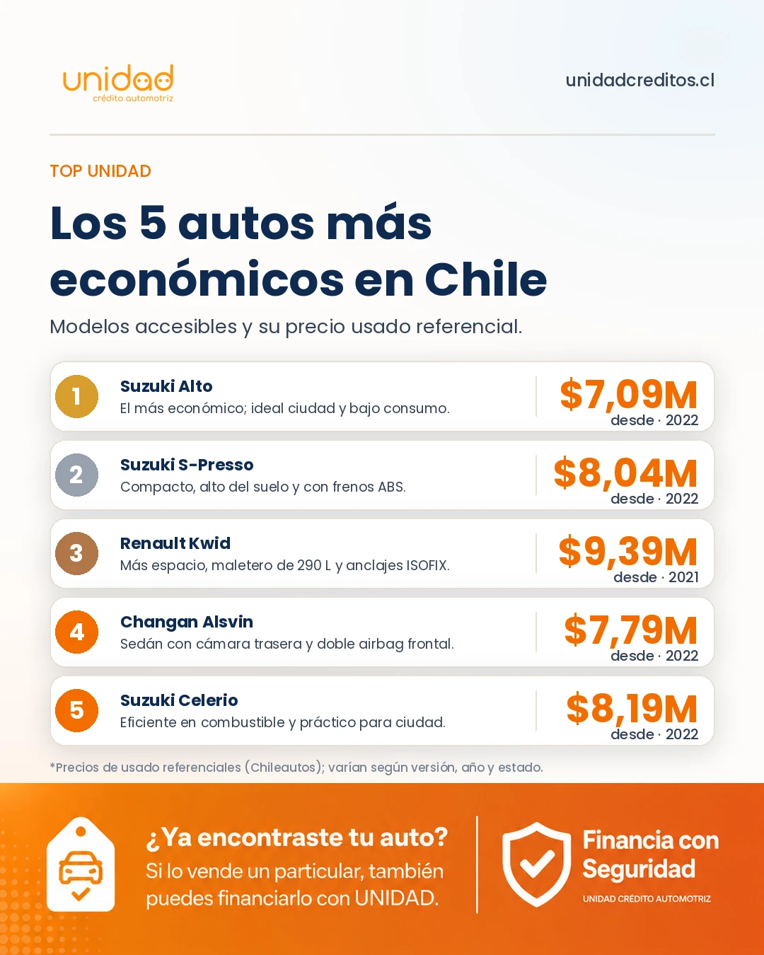 Autos económicos en Chile: comparación del auto más barato con modelos y precios referenciales