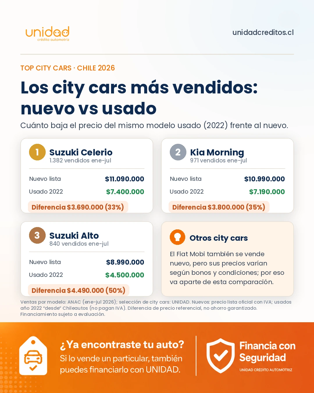 Comparación de precio nuevo y usado 2022 de los city cars más vendidos en Chile.