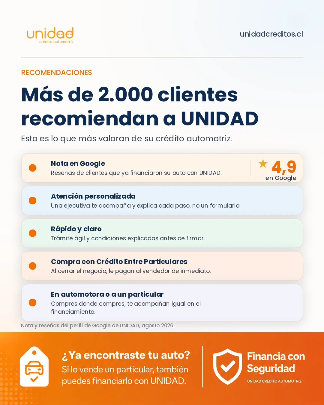 Razones por las que más de 2.000 clientes recomiendan el Crédito Automotriz de UNIDAD: 4,9 en Google, atención personalizada y pago al vendedor el mismo día.