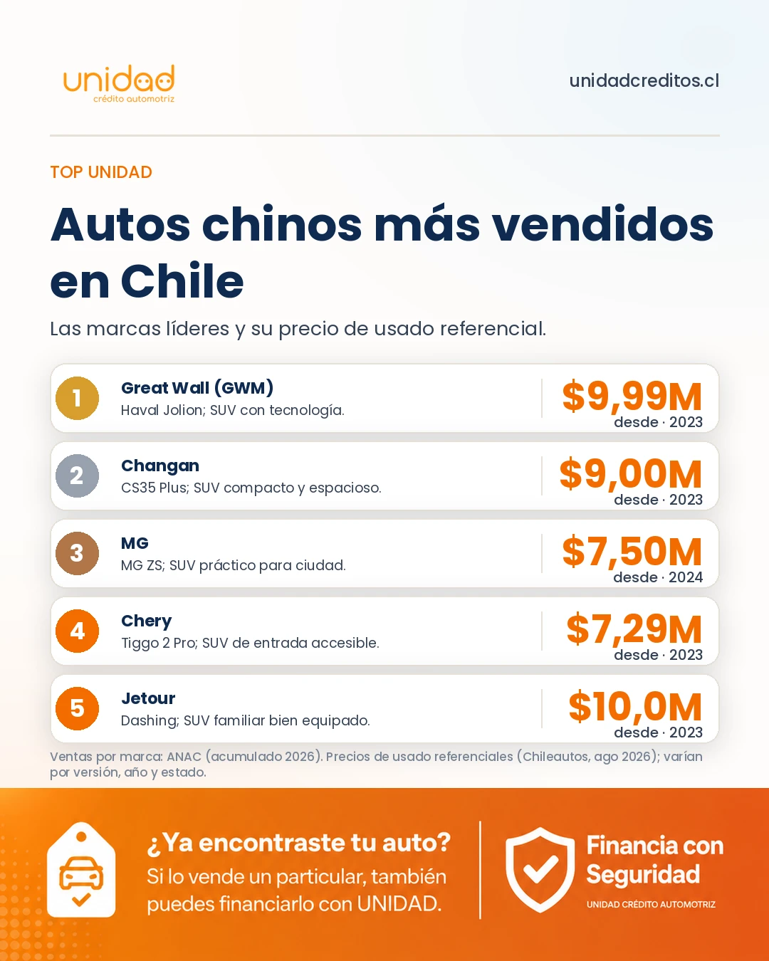 Ranking de los autos chinos más vendidos en Chile con su precio de usado referencial por marca.