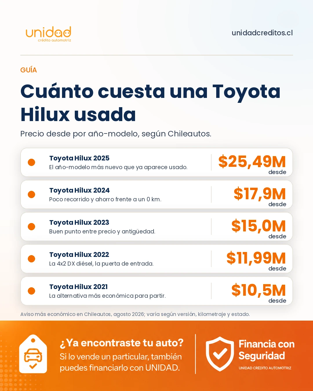 Precios desde de la Toyota Hilux usada por año-modelo, de 2021 a 2025, según Chileautos.