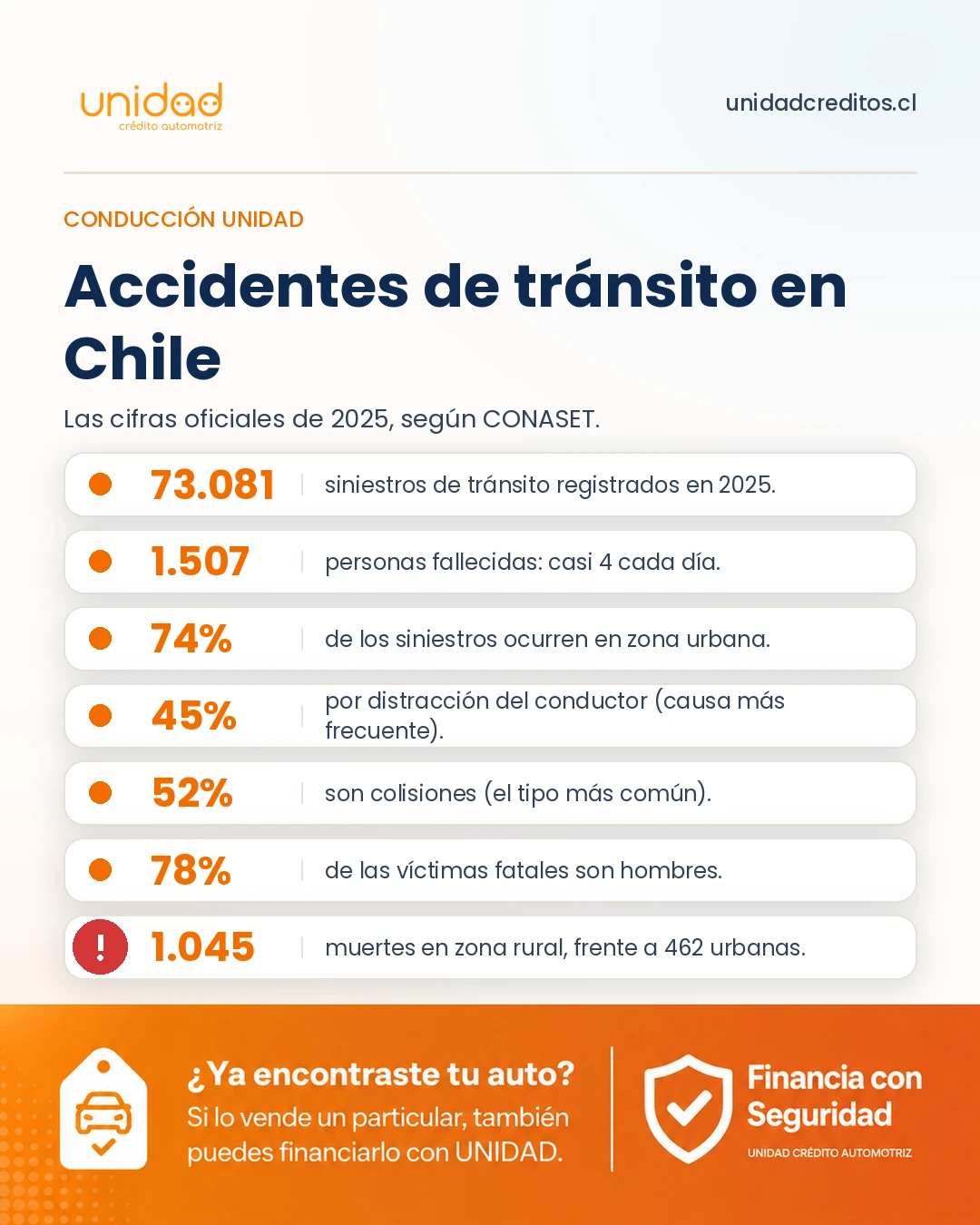Cifras de accidentes de tránsito en Chile en 2025: siniestros, fallecidos, principales causas y tipos, y muertes por zona urbana y rural, según CONASET.