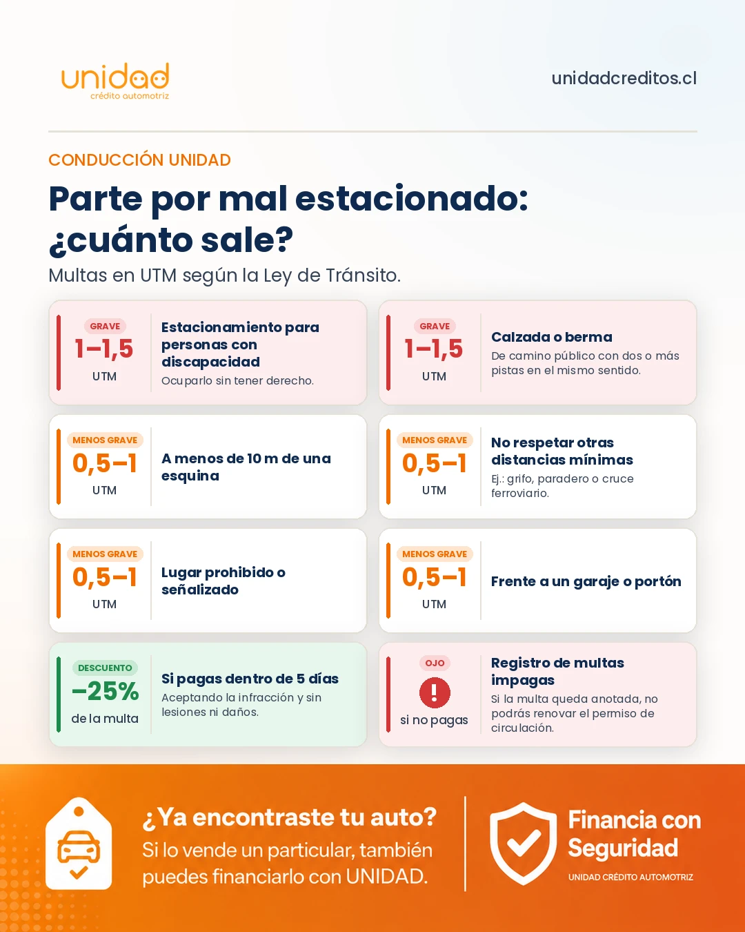 Cuánto sale un parte por mal estacionado en Chile: de 1 a 1,5 UTM si es grave, como ocupar un estacionamiento para personas con discapacidad, y de 0,5 a 1 UTM si es menos grave, como estacionar a menos de 10 metros de una esquina