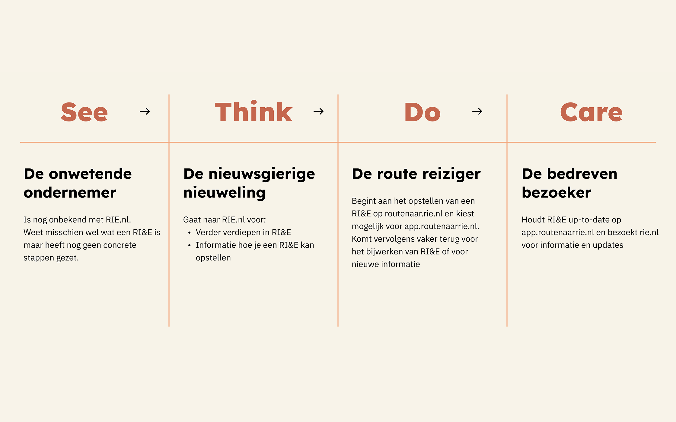 Schema met see think do care