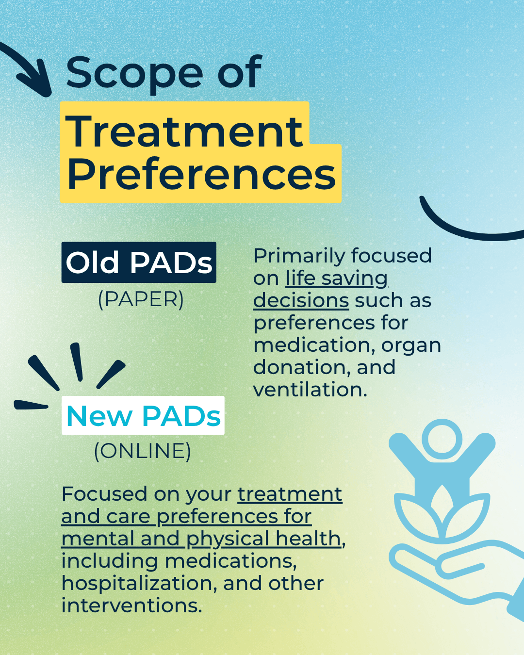 Scope of Treatment Preferences. Old PADs (Paper): Primarily focused on life saving decisions such as preferences for medication, organ
donation, and ventilation. New PADs (Online): Focused on your treatment and care preferences for mental and physical health, including medications, hospitalization, and other interventions.