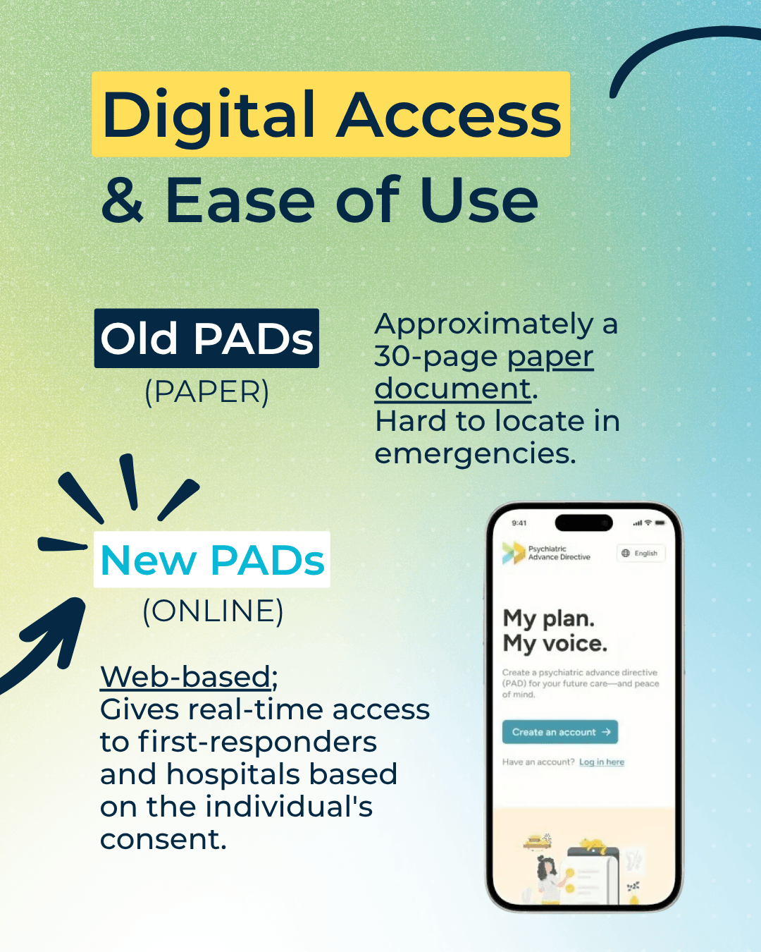 Digital Access & Ease of Use. Old PADs (Paper): Approximately a 30-page paper document. Hard to locate in emergencies. New PADs (Online): Web-based; Gives real-time access to first-responders and hospitals based on the individual's consent. Smartphone with online PADs displayed.