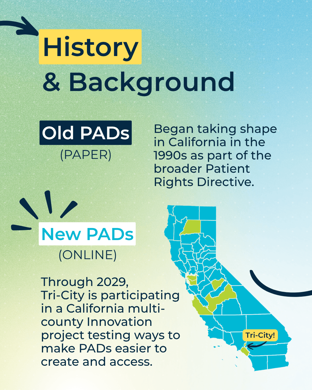History & Background. Old PADs (Paper): Began taking shape in California in the 1990s as part of the broader Patient Rights Directive. New PADs (Online): Through 2029,
Tri-City is participating in a California multi-county Innovation
project testing ways to make PADs easier to create and access. Map of California with participating counties highlighted, including Tri-City in Southern California.