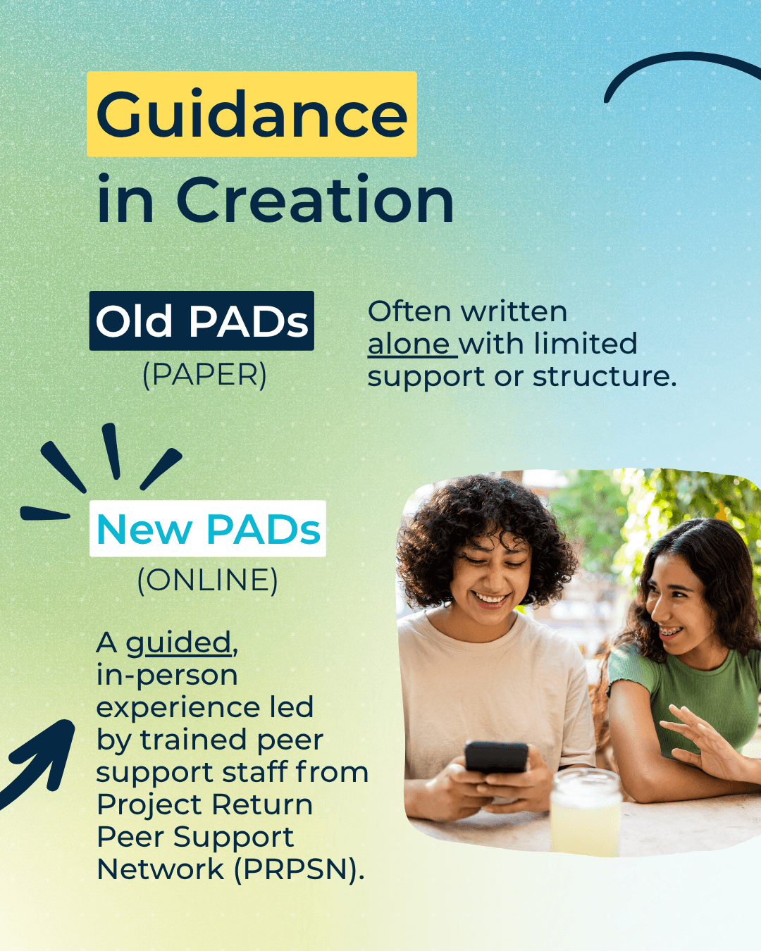 Guidance in Creation. Old PADs (Paper): Often written alone with limited support or structure. New PADs (Online): A guided, in-person
experience led by trained peer
support staff from Project Return
Peer Support Network (PRPSN).