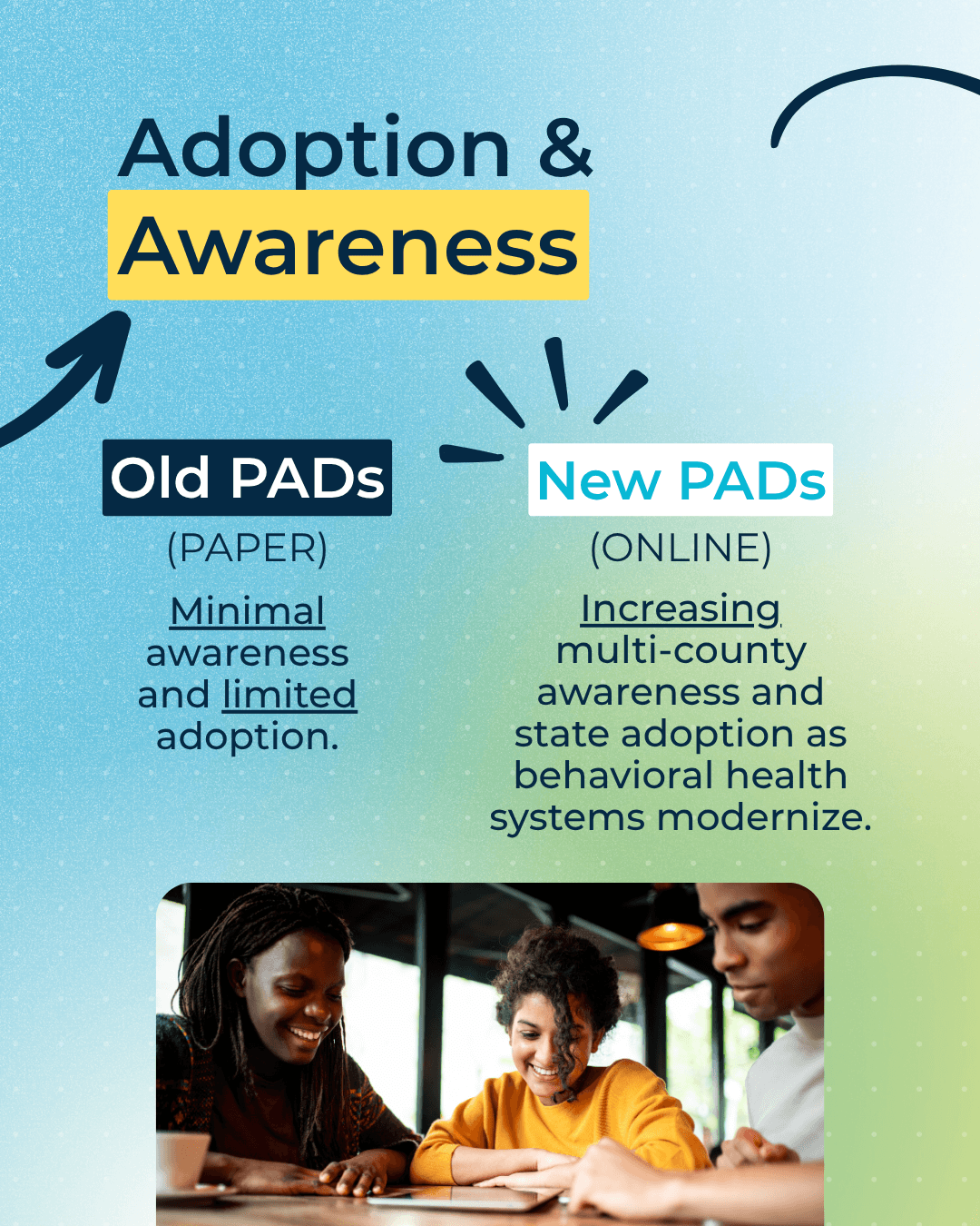 Adoption & Awareness. Old PADs (Paper): Minimal awareness and limited adoption. New PADs (Online): Increasing multi-county awareness and state adoption as behavioral health systems modernize.
