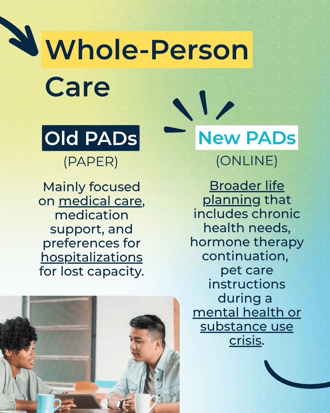 Whole-Person Care. Old PADs (Paper): Mainly focused on medical care, medication support, and preferences for hospitalizations for lost capacity. New PADs (Online): Broader life planning that includes chronic health needs, hormone therapy continuation, pet care instructions during a mental health or substance use crisis.