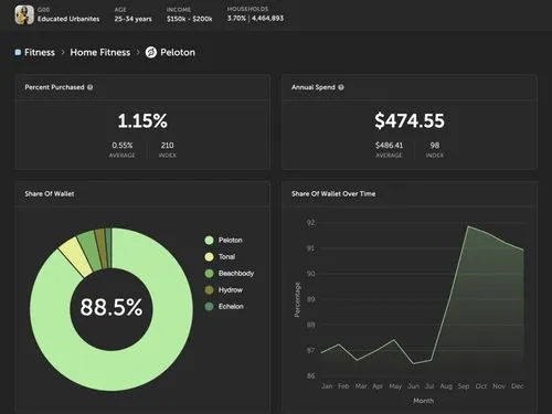 Screenshot of data visualizations within PersonaLive platform.