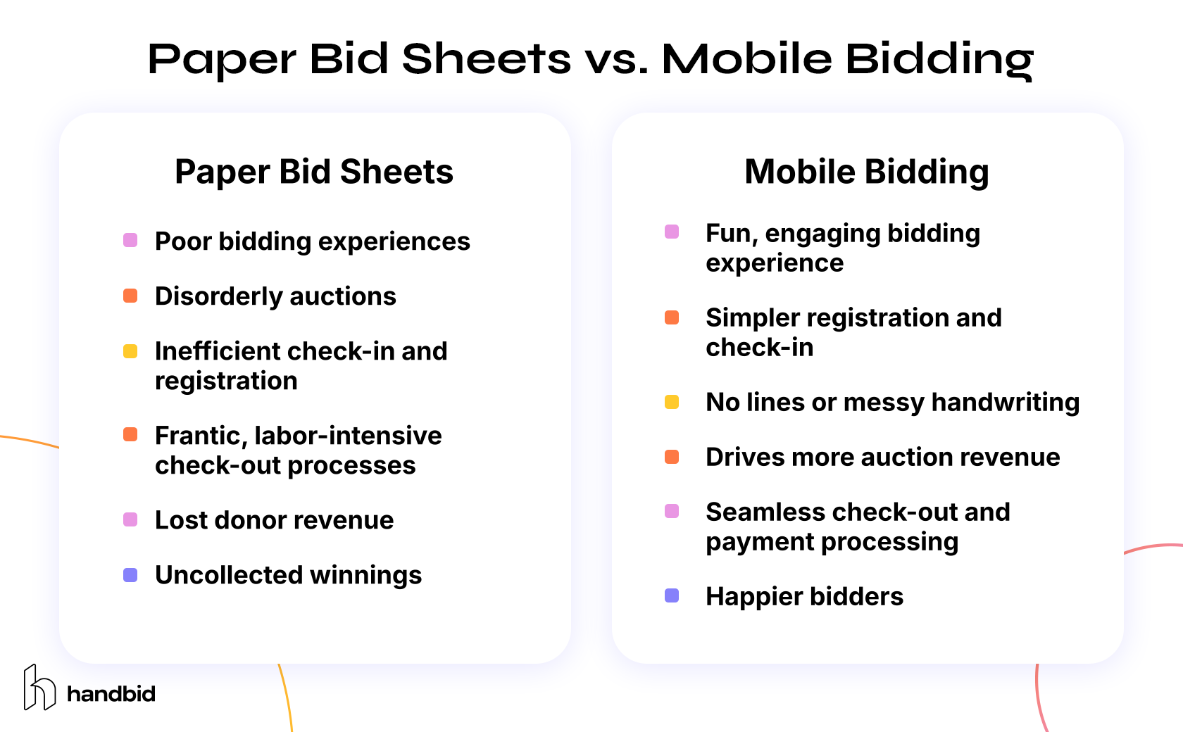 Comparison between paper bid sheets and mobile bidding
