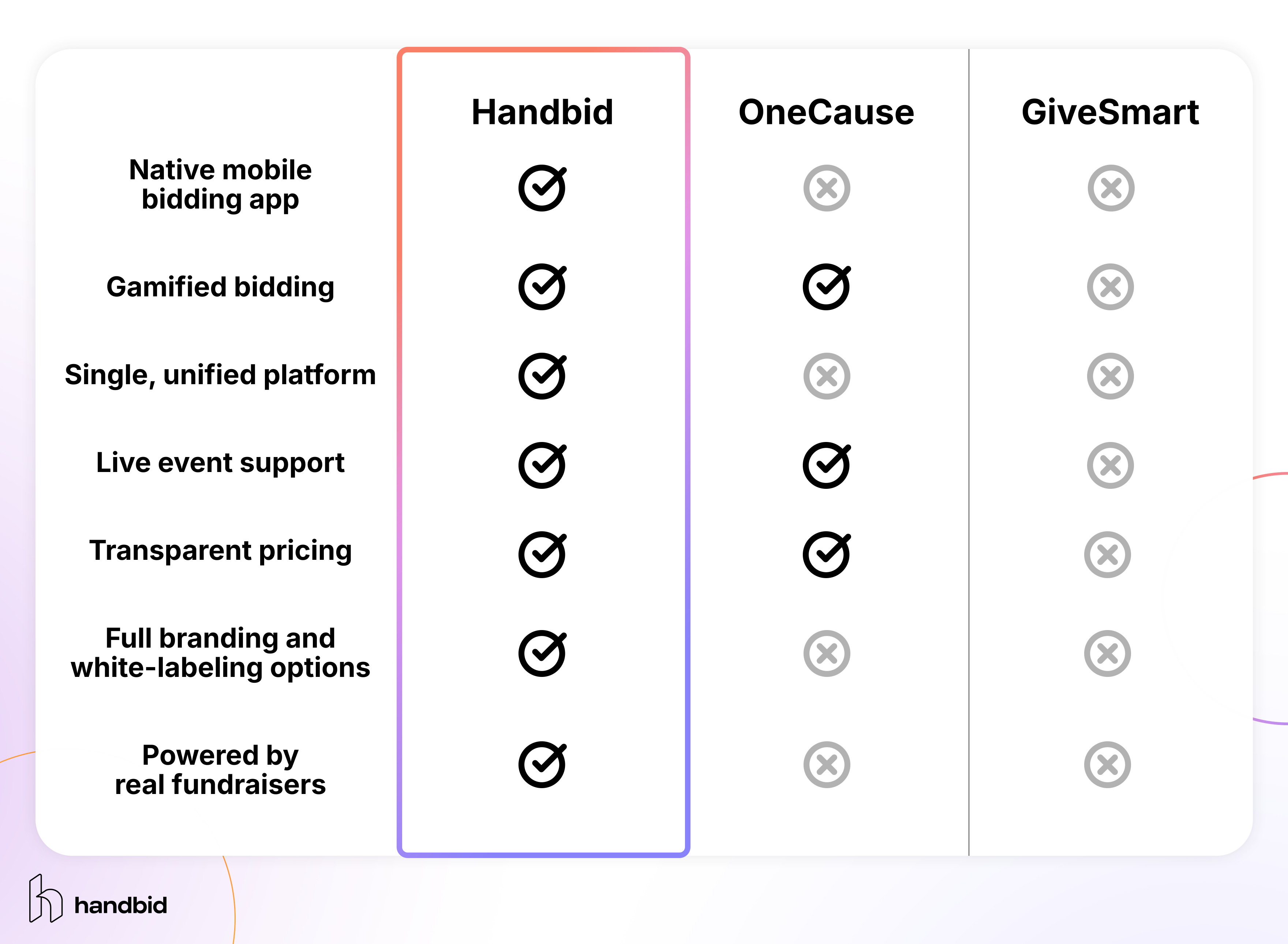 Comparison table showing features of Handbid vs. OneCause vs. GiveSmart