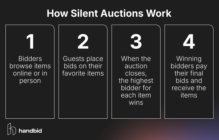Steps of the silent auction bidding process, explained in the text below