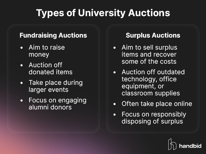 Comparison of fundraising vs. university surplus auctions, explained in the text below