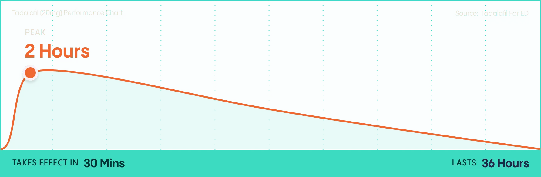 Effective time of 20mg Cialis (Tadalafil)