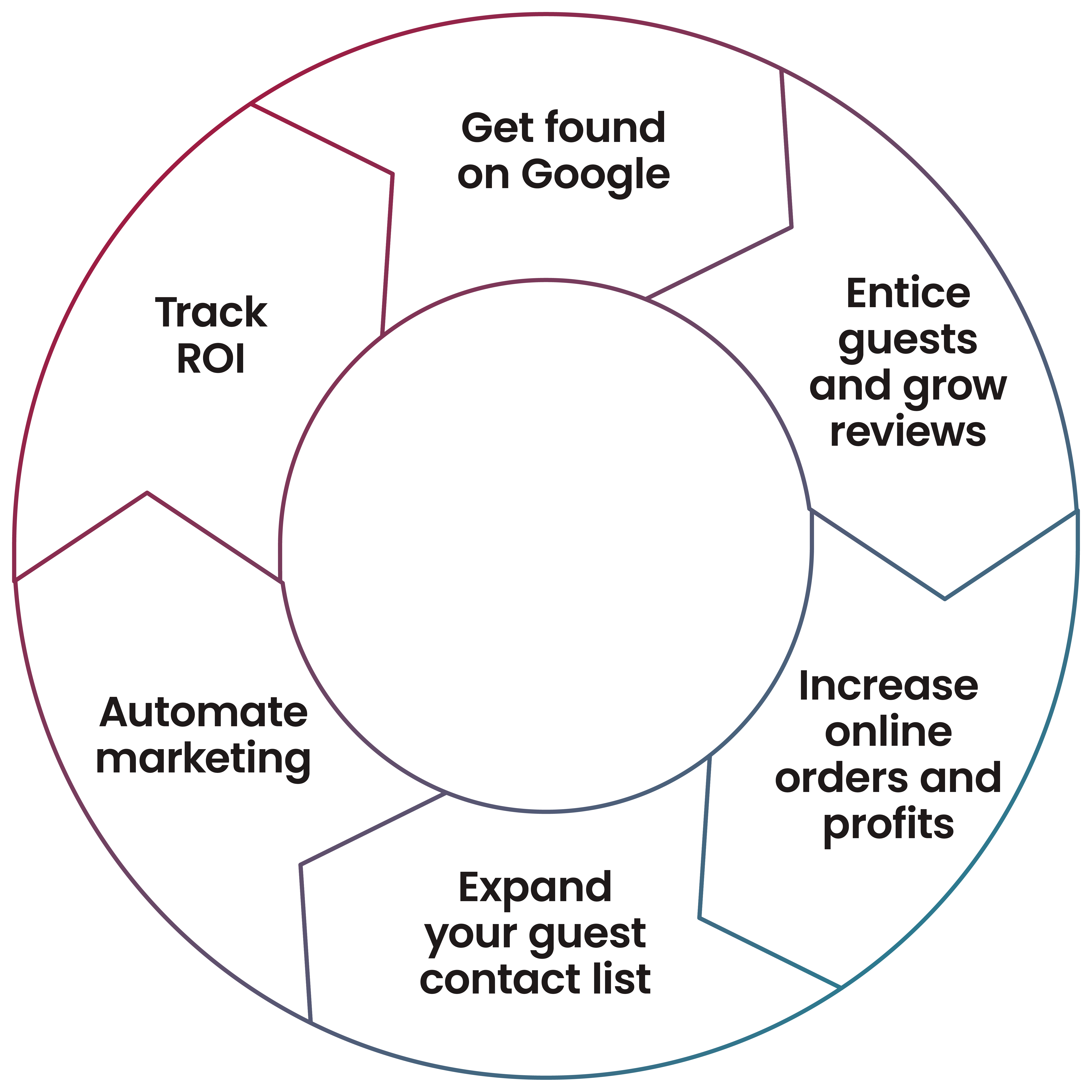 A circle shaped navigation panel for different sections of the page