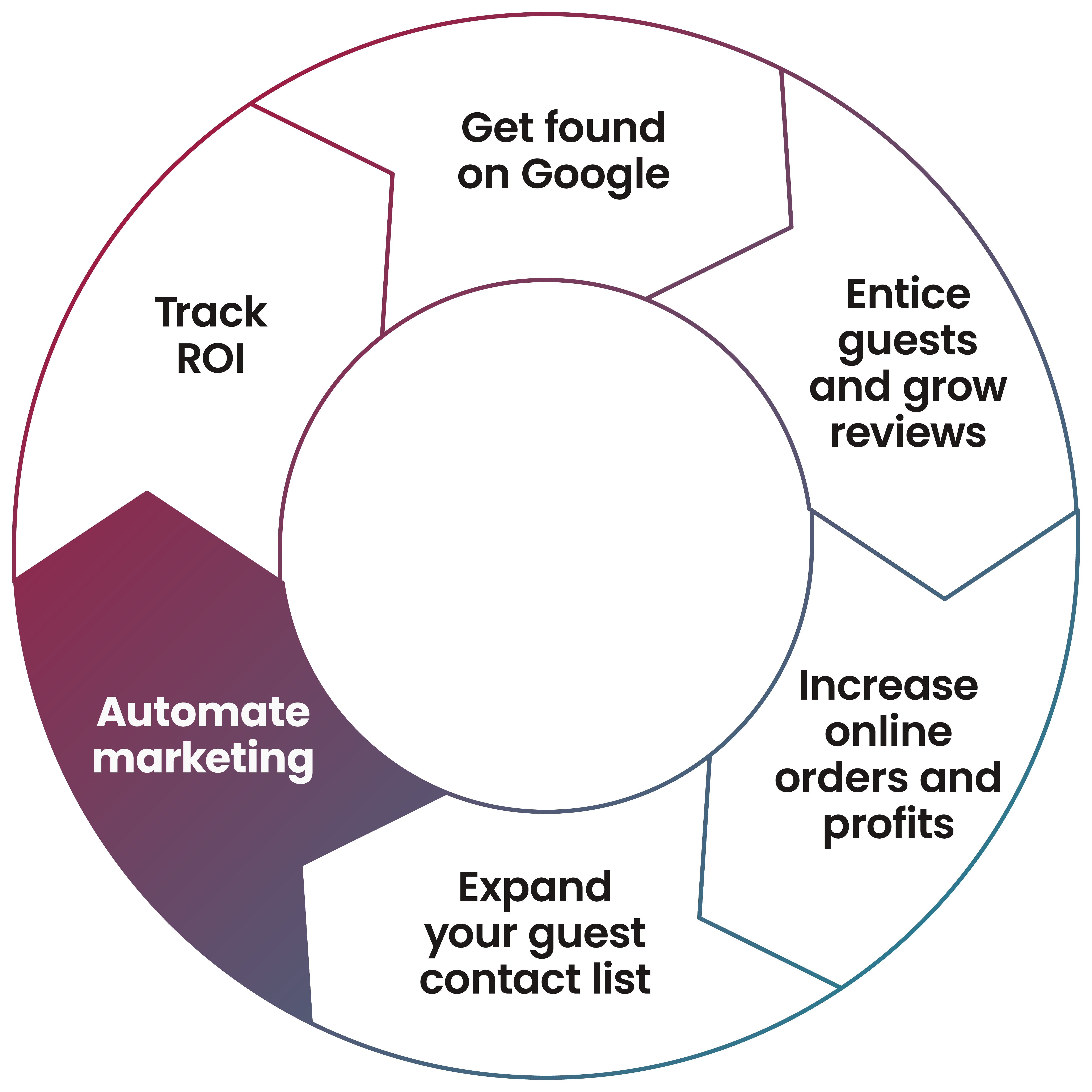 Navigation panel that says "Automate marketing" 