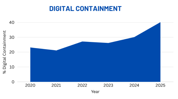 Graph illustrating digital containment metric growth to 40% 