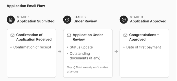 Application Email Flow
