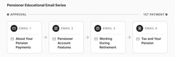 Pensioner Education Email Series
