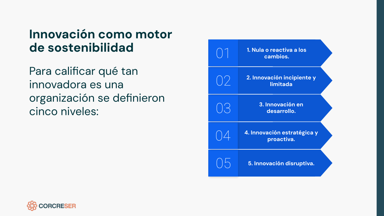 Diagrama de 5 niveles de innovación: nula, incipiente, en desarrollo, estratégica, disruptiva.