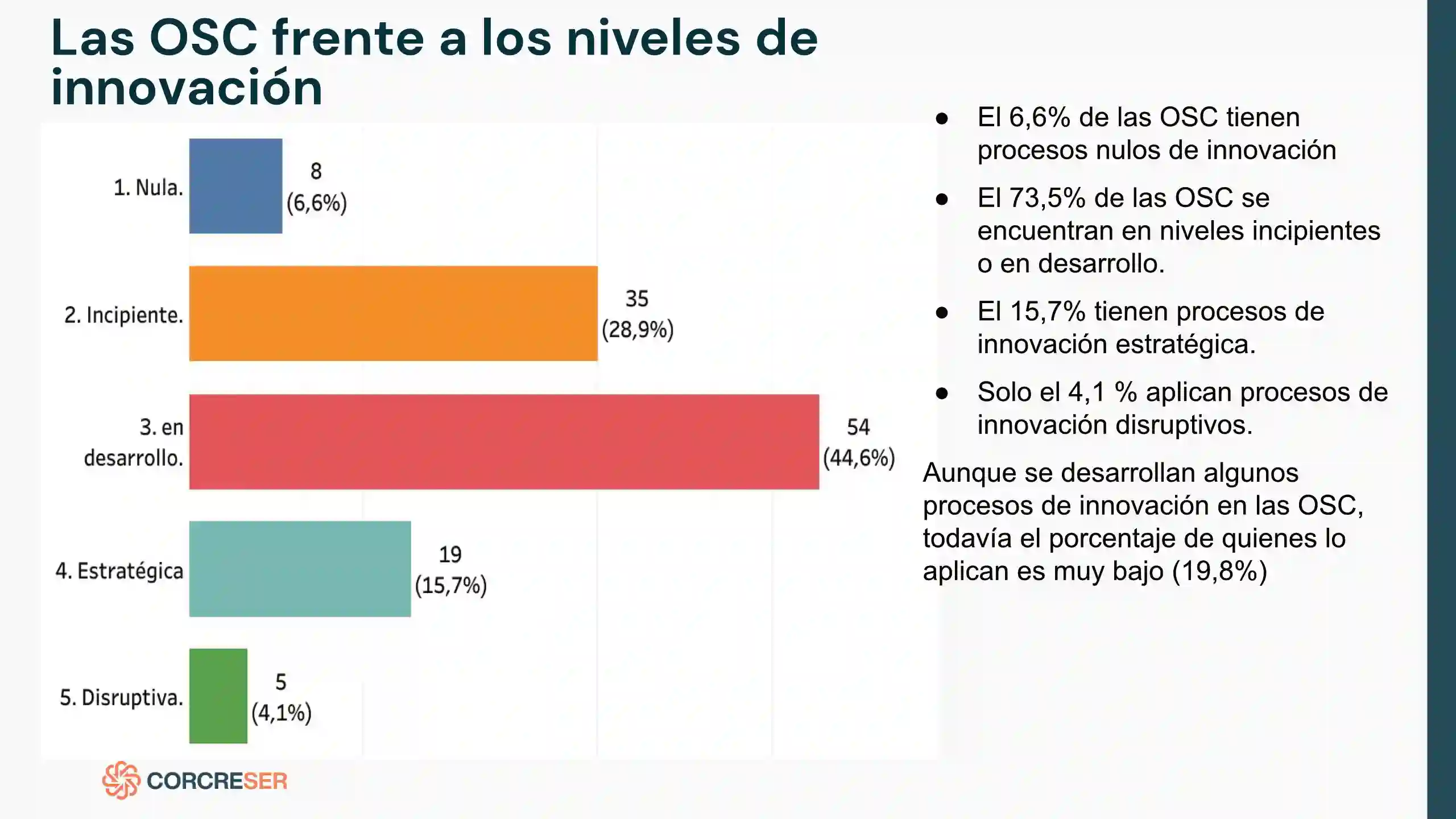 Gráfico de barras: 6,6% nula, 28,9% incipiente, 44,6% desarrollo, 15,7% estratégica, 4,1% disruptiva.