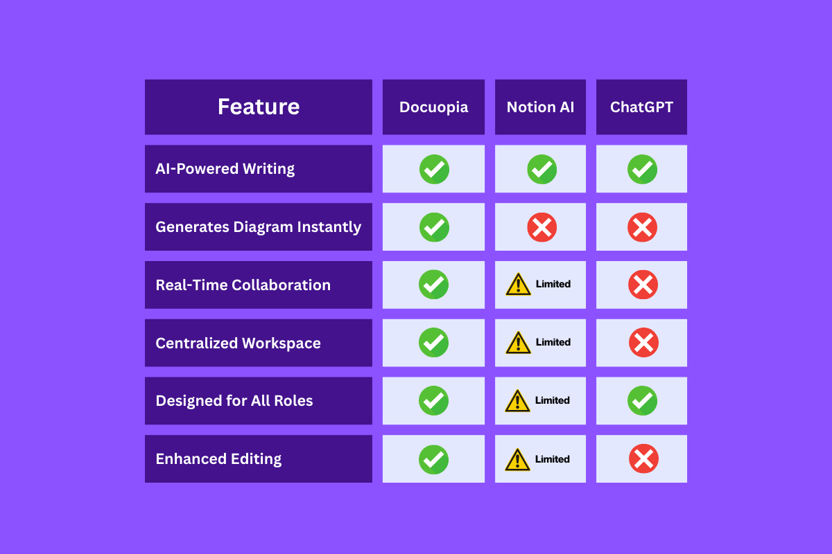 Comparison chart of features that Docuopia offers.