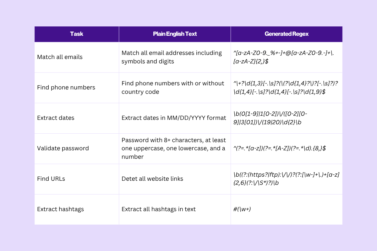 Common examples of accurate regex patterns you can use.