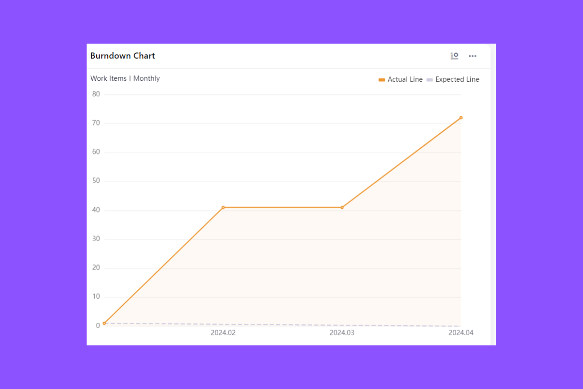 Sprint burndown chart