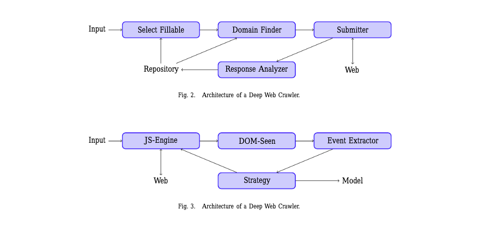 Diagram showing deep web crawler components and workflow