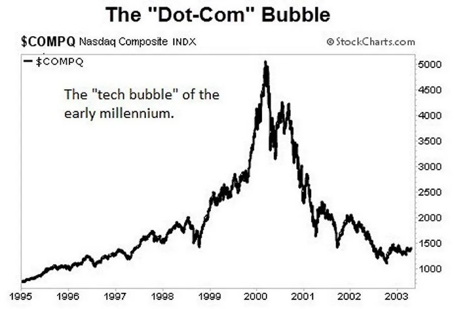 NASDAQ index during dot-com bubble rise and crash