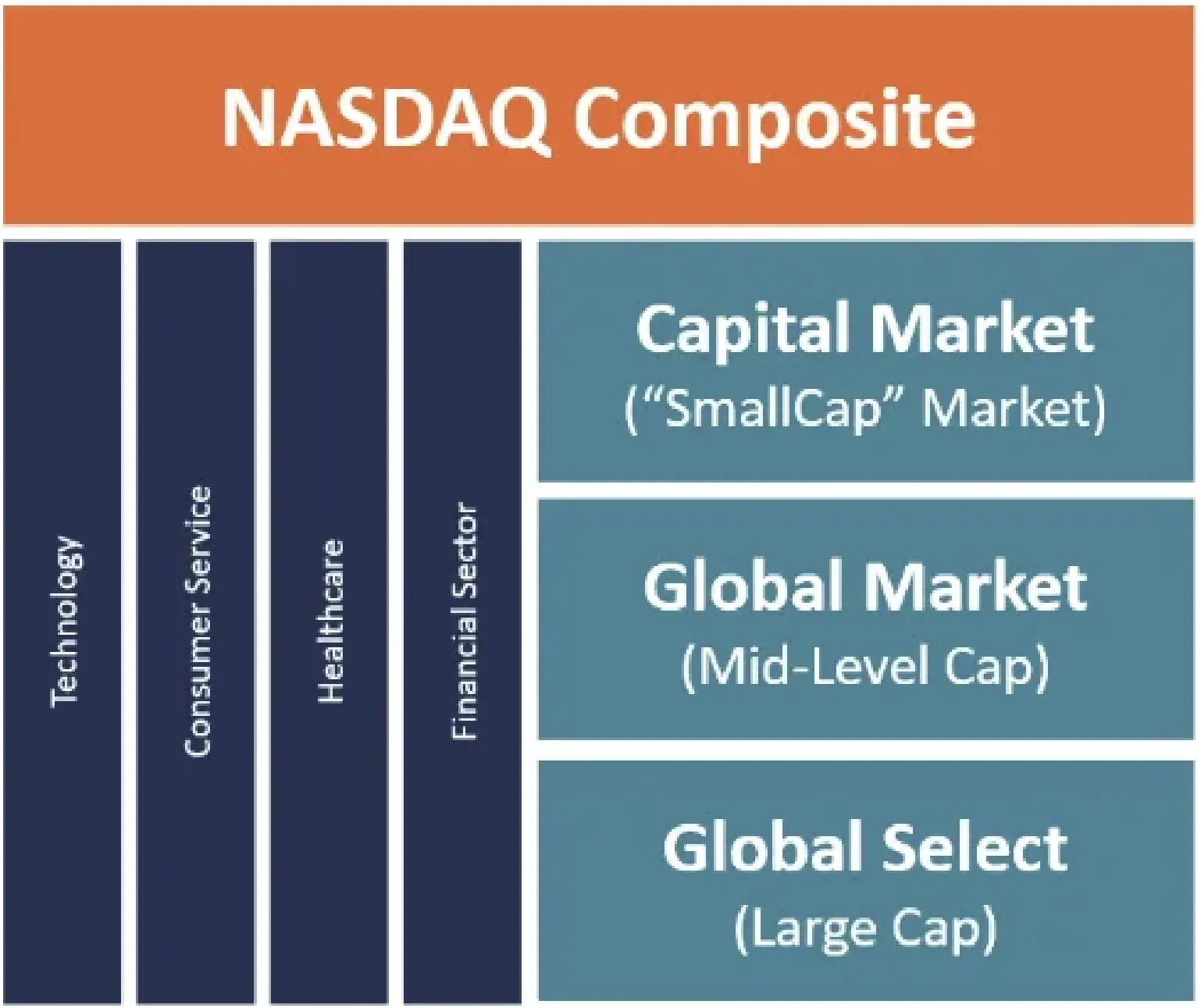 NASDAQ Composite showing capital market segments