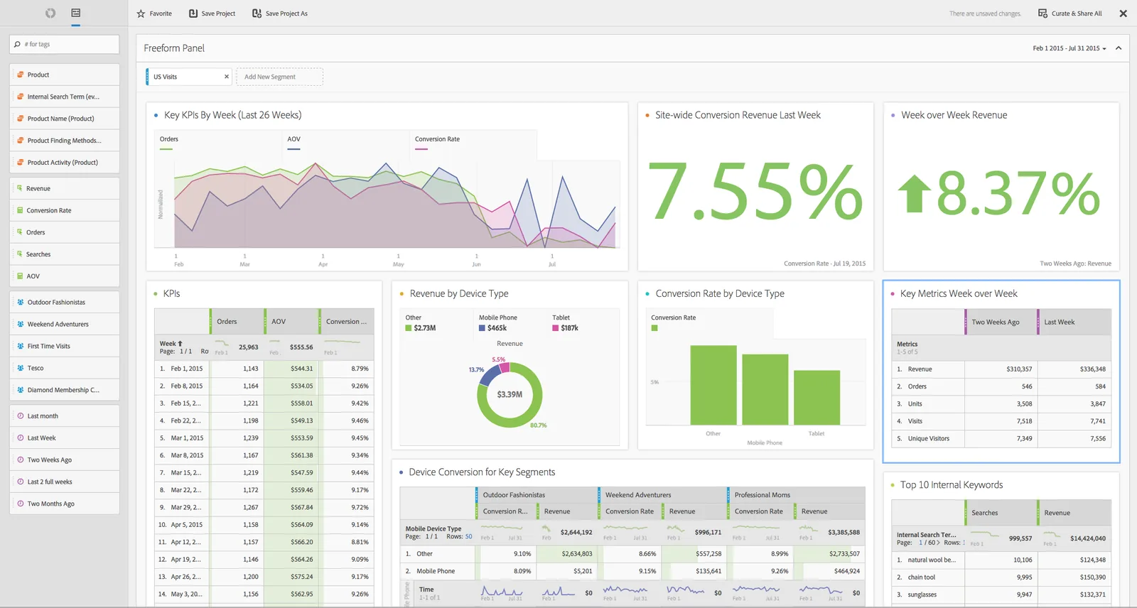 Analytics dashboard showing traffic, conversions and revenue metrics