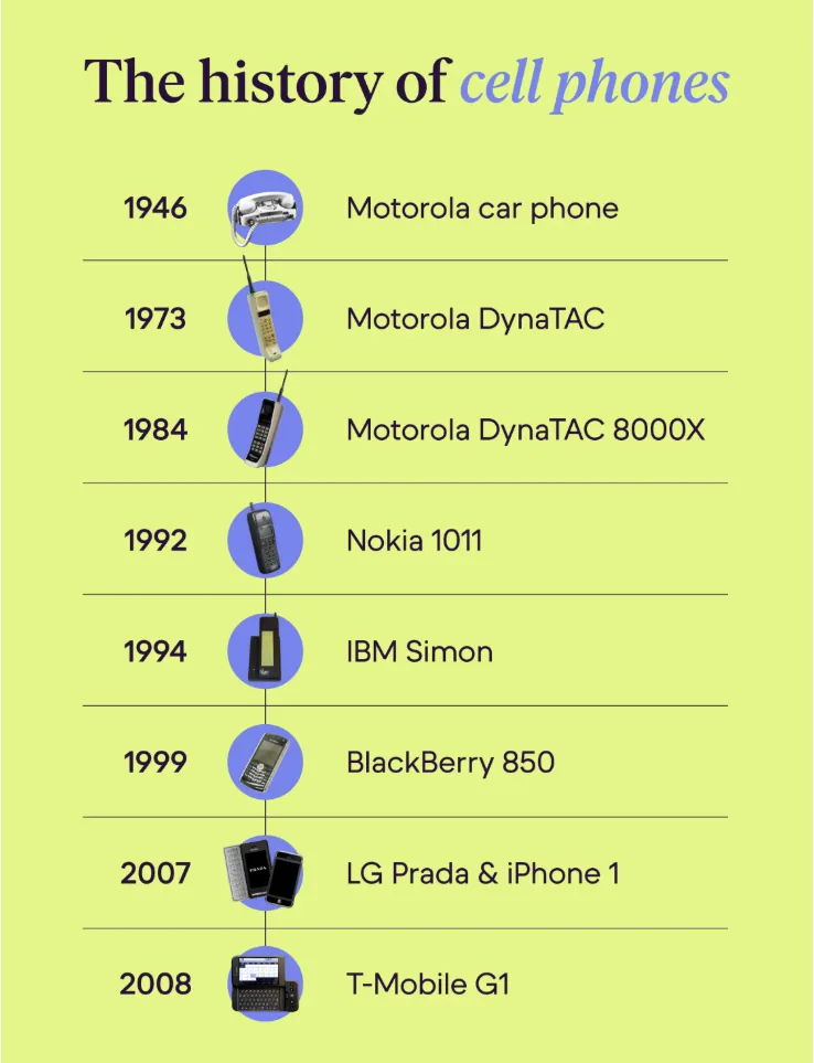 Timeline of major mobile phones from 1946 to 2008