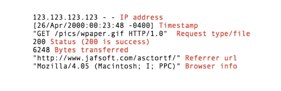 Web server log showing IP, request, status and user agent