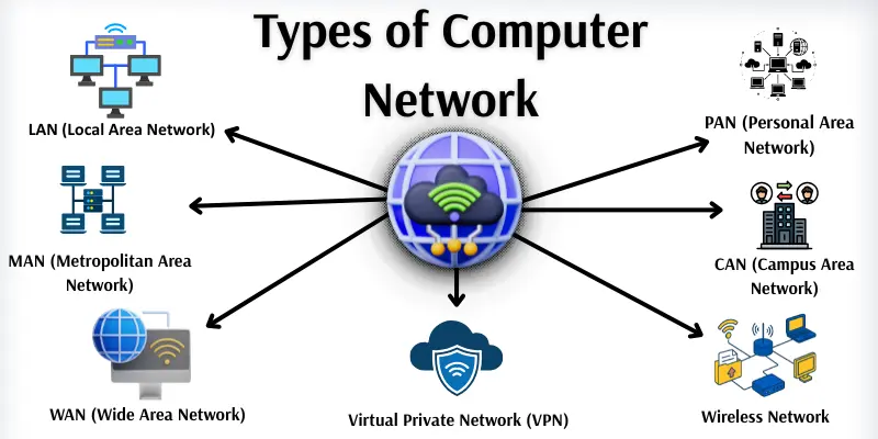 Diagram showing LAN, WAN, MAN, VPN and wireless networks