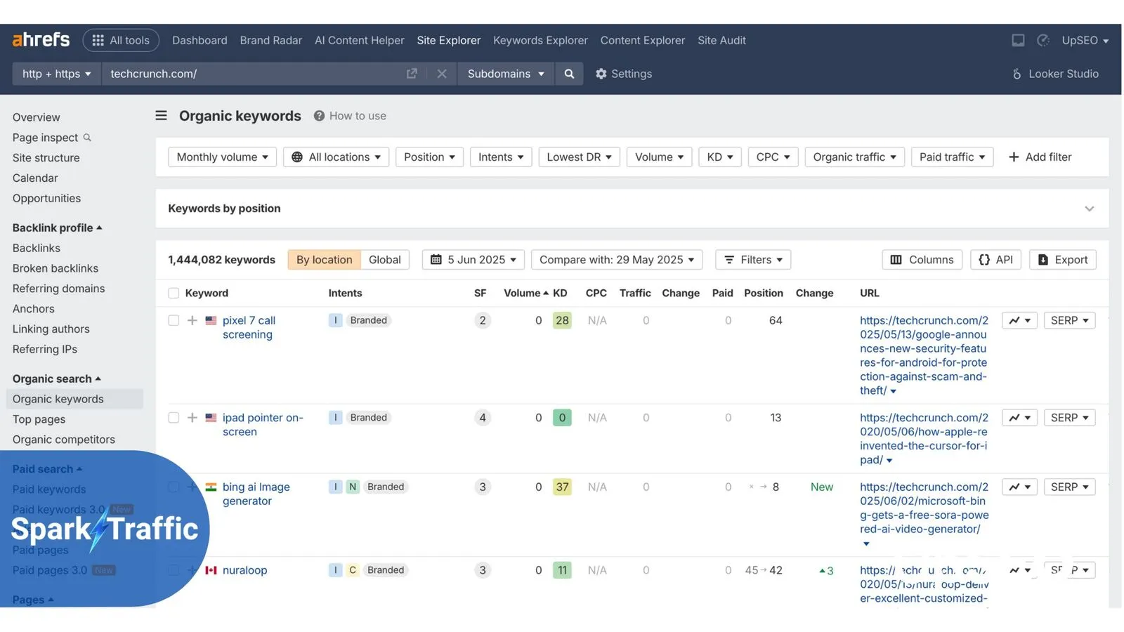 Screenshot from Ahrefs showing TechCrunch keyword analysis, highlighting SEO traffic insights with Spark Traffic bot for boosting organic search rankings.