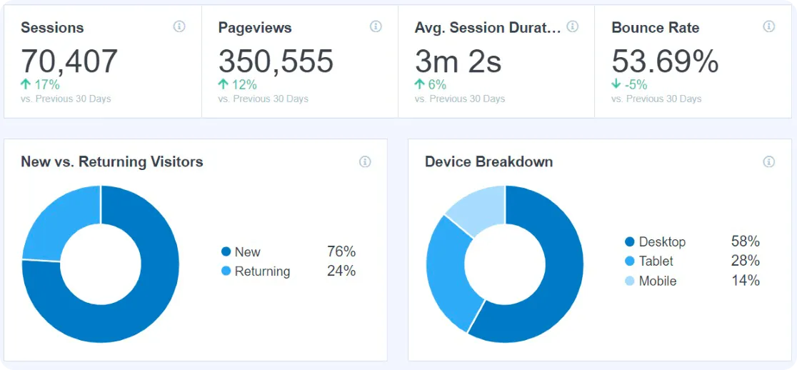 Measuring your website traffic