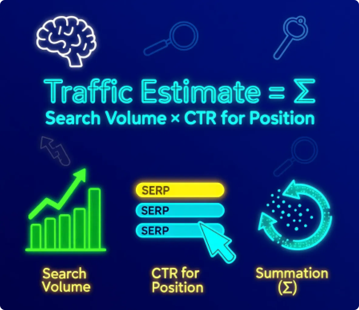 How a website traffic checker calculates estimates using search volume, CTR, and summation formula
