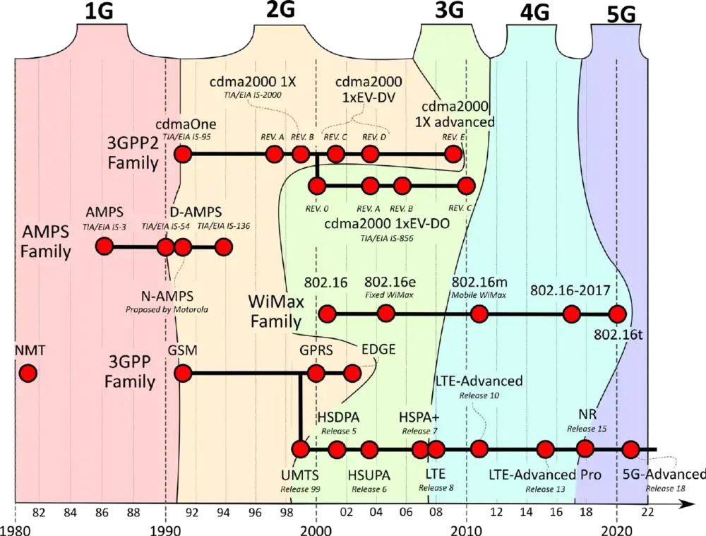 Timeline showing development of mobile network technologies from 1G to 5G