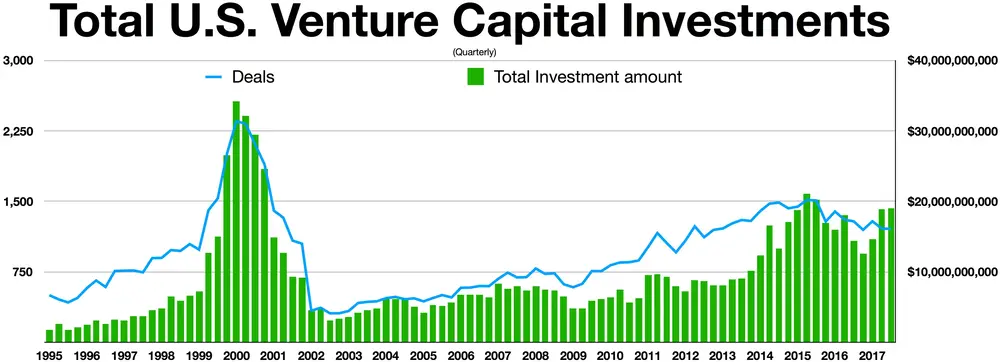 Chart showing growth of US venture capital investments over time