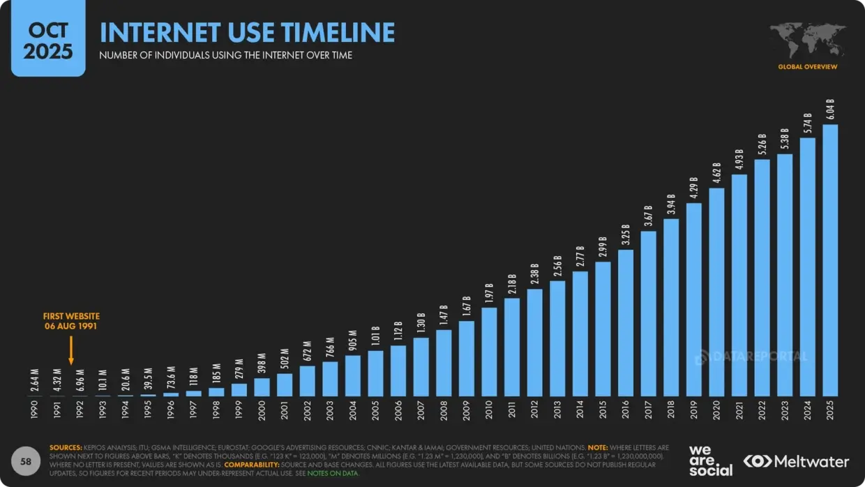 Global internet users growth over time chart