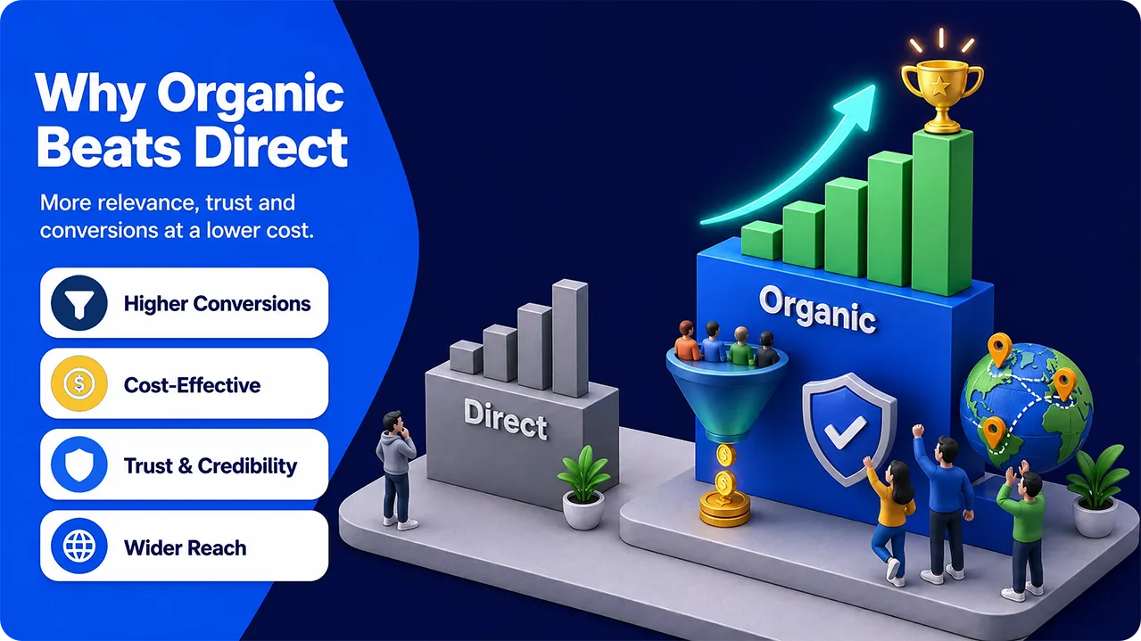Organic traffic outperforming direct traffic with higher conversions, trust, wider reach, and lower acquisition cost