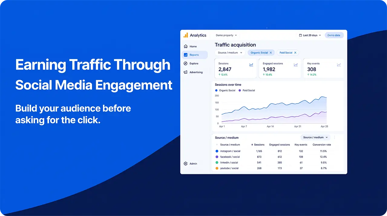 GA4 social traffic report comparing referral sources and website engagement